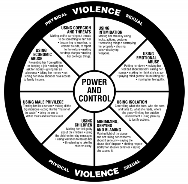 Domestic Violence wheel